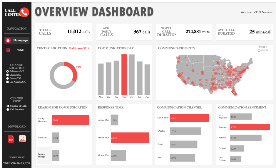 Operational dashboard example