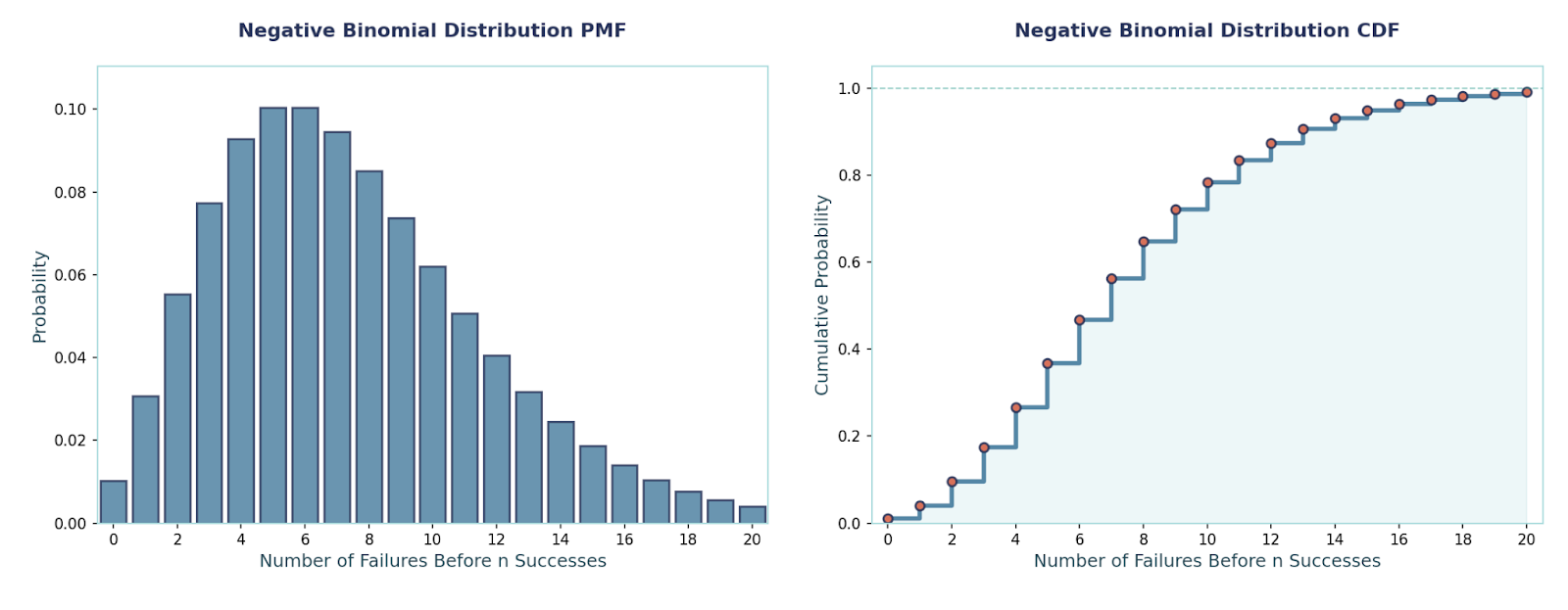 Negative Binomial Distribution PMF (left) and CDF (right). Image by Author.