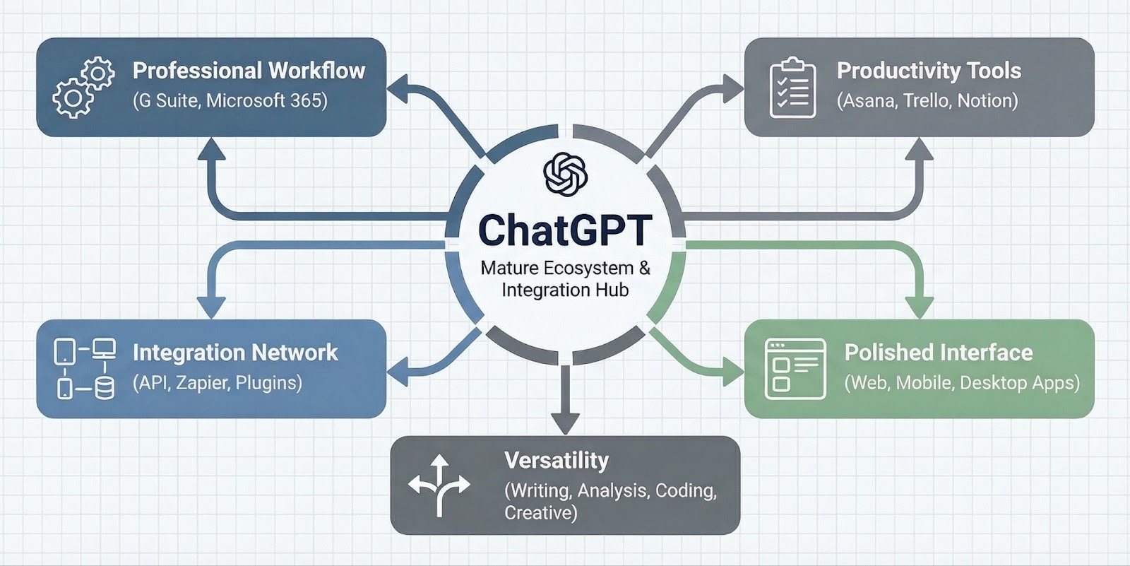 Integración del diagrama chatGPT con otras herramientas