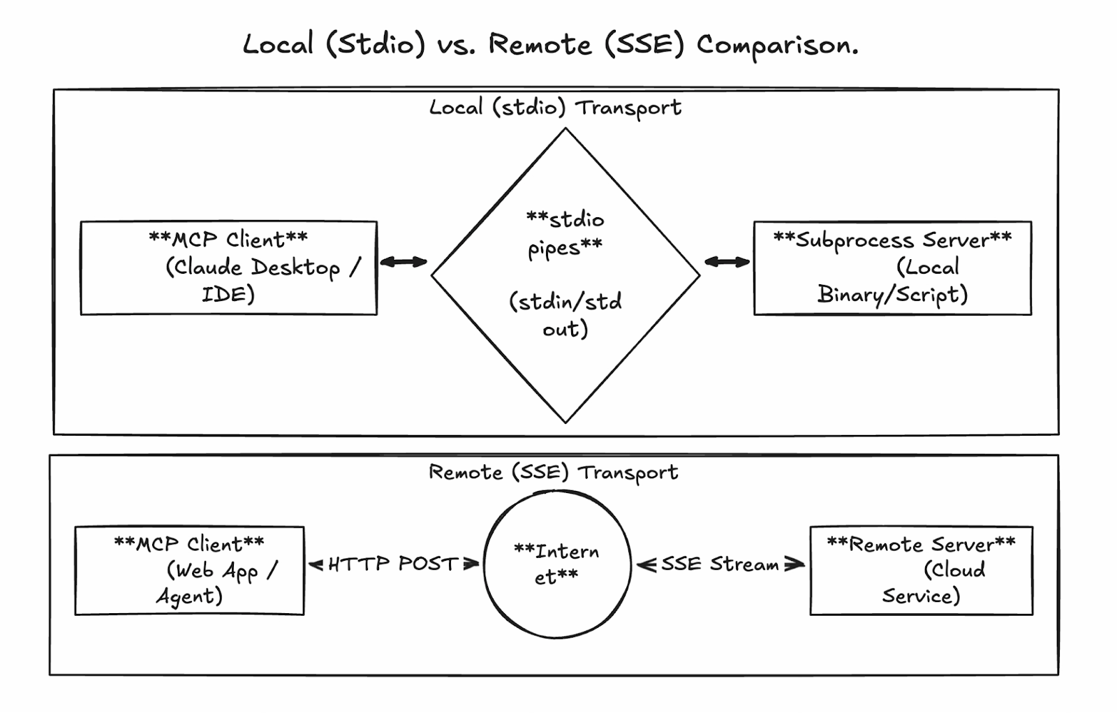 Google MCP Server architecture: local (stdio) vs remote (SSE)