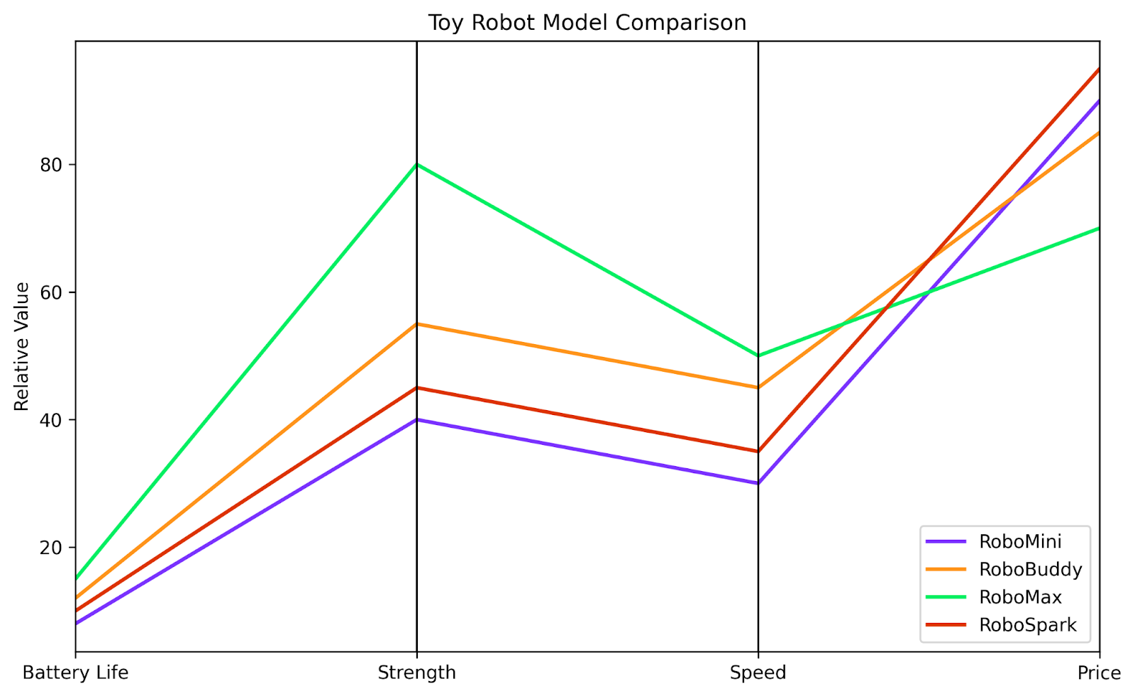 Neste gráfico, estamos comparando os atributos relativos de diferentes modelos de robôs de brinquedo. Podemos comparar facilmente cada robô com os outros em cada uma das quatro características que nos interessam. Embora não possamos extrair um valor exato para a velocidade de cada robô, podemos ver facilmente que o RoboMax é muito mais rápido que o RoboMini.