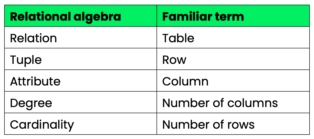 Relational algebra vs common terms