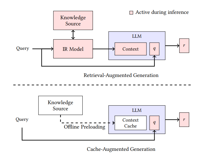 Architecture CAG vs RAG (IR = recherche d'informations ; q = requête ; r = réponse)