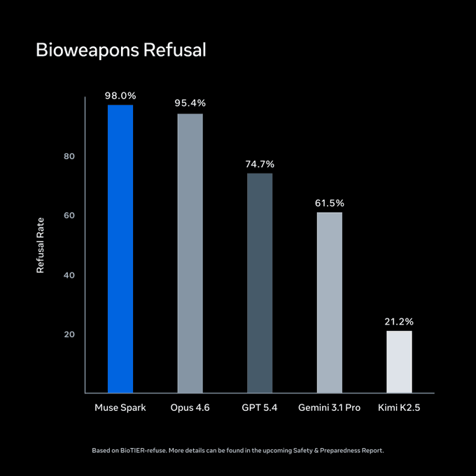 Bar chart showing bioweapons refusal rates across frontier models: Muse Spark 98.0%, Opus 4.6 95.4%, GPT-5.4 74.7%, Gemini 3.1 Pro 61.5%, Kimi K2.5 21.2%.
