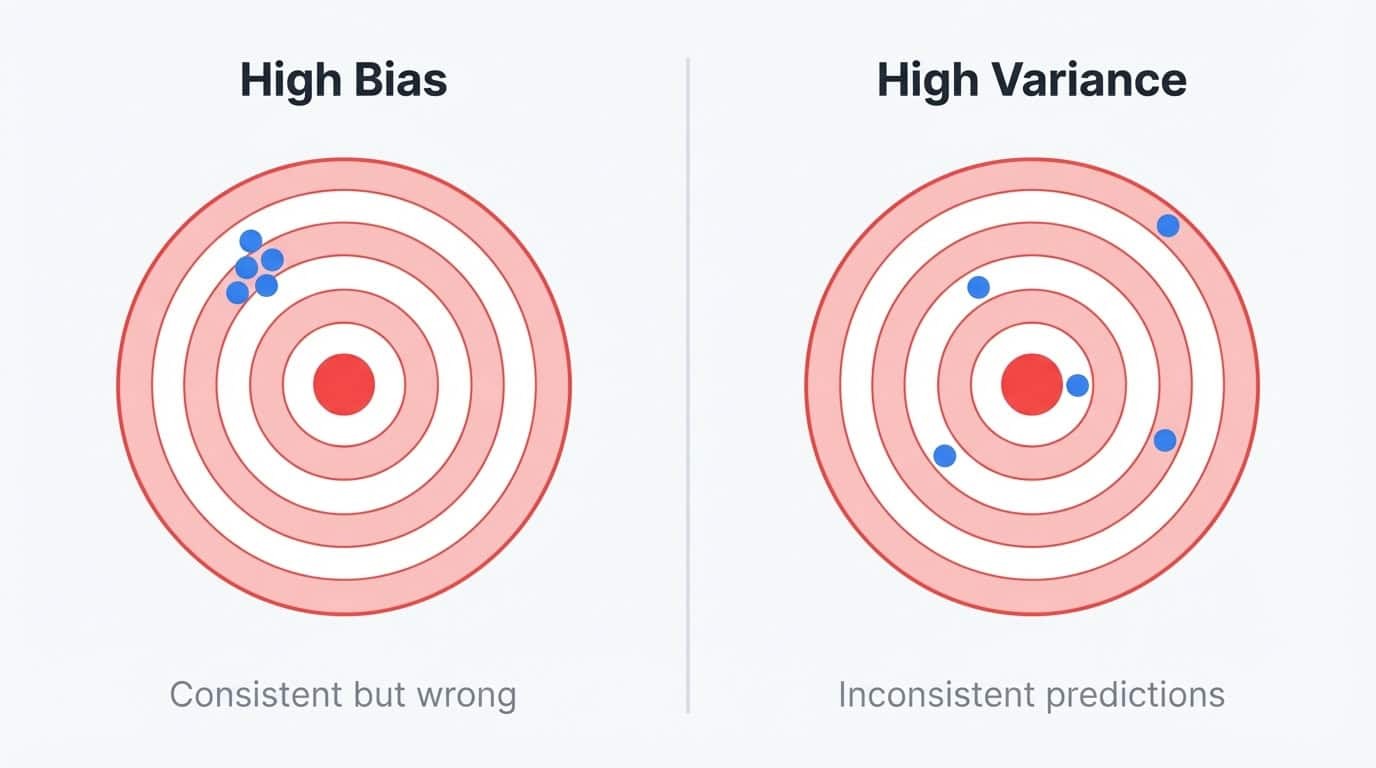 Bias vs variance illustrated with dartboards: high bias shows consistent but off-target predictions, high variance shows scattered inconsistent predictions