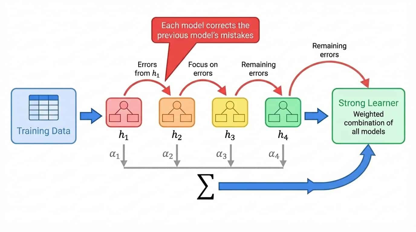 Boosting workflow showing sequential model training where each model corrects the previous model's errors, combined into a weighted sum