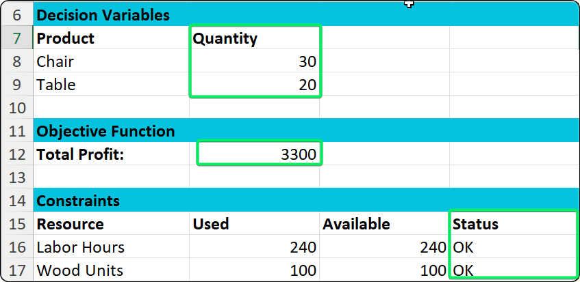 Excel showing solved values with maximized profit