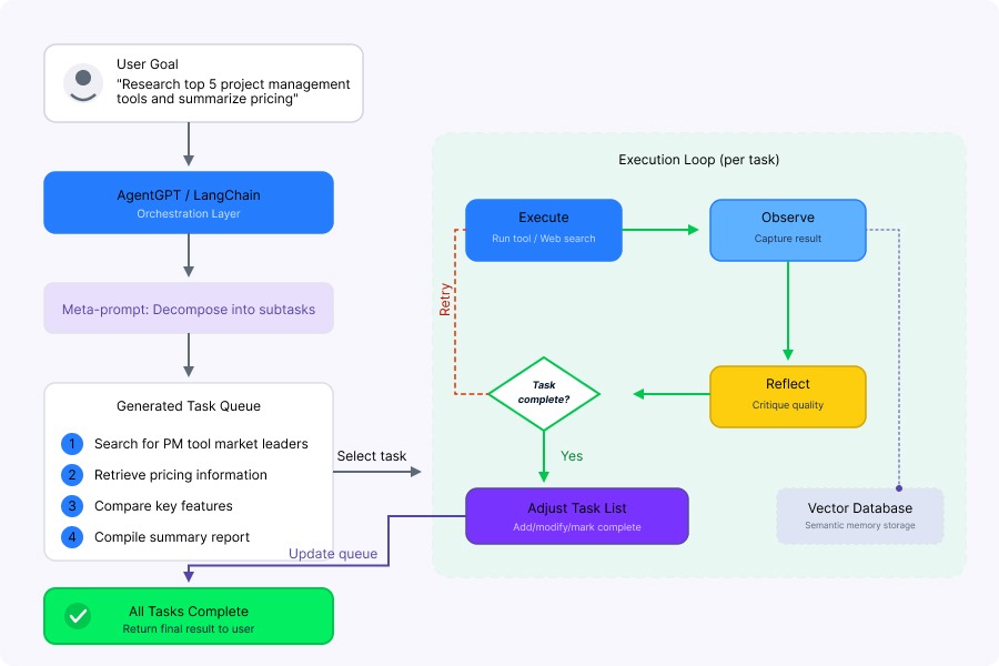 Flowchart showing how AgentGPT decomposes a user goal