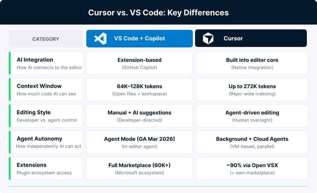 Side-by-side comparison diagram showing five key differences between Cursor and VS Code: AI integration approach, codebase context scope, editing paradigm, agent autonomy level, and extension ecosystem.