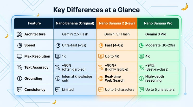 Google DeepMind’in Nano Banana görsel modelleri için farklar: Orijinal — Gemini 2.5 Flash, ~3 sn, 1K, ~%80 metin doğruluğu, dahili bilgi, sınırlı tutarlılık; Nano Banana 2 — Gemini 3.1 Flash, 4–6 sn, 4K’ya kadar, ~%90+, gerçek zamanlı web araması, 5 karaktere kadar; Nano Banana Pro — Gemini 3 Pro, 10–20 sn, 4K, ~%94, derin akıl yürütme, 5 karaktere kadar.