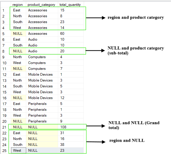 9 Grouping by multiple columns with CUBE() operation.png
