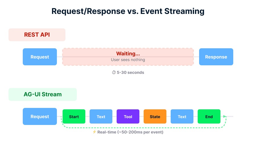 Timeline comparison illustrating the high latency of traditional HTTP request-response versus the immediate, real-time feedback of AG-UI event streaming.