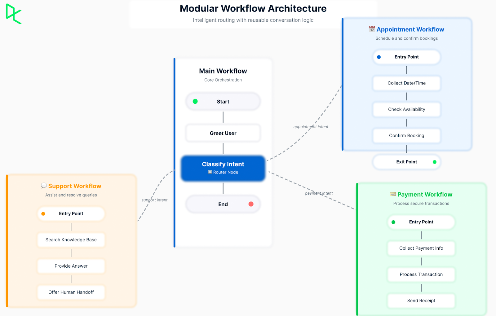 Workflow diagram showing main workflow connected to multiple sub-workflows for appointment scheduling, payment processing, and customer support