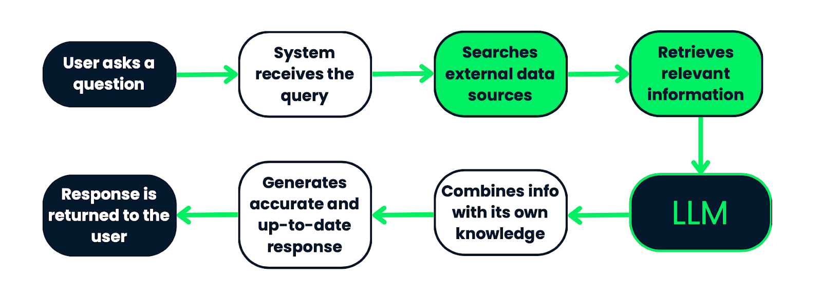 Workflow of a RAG system