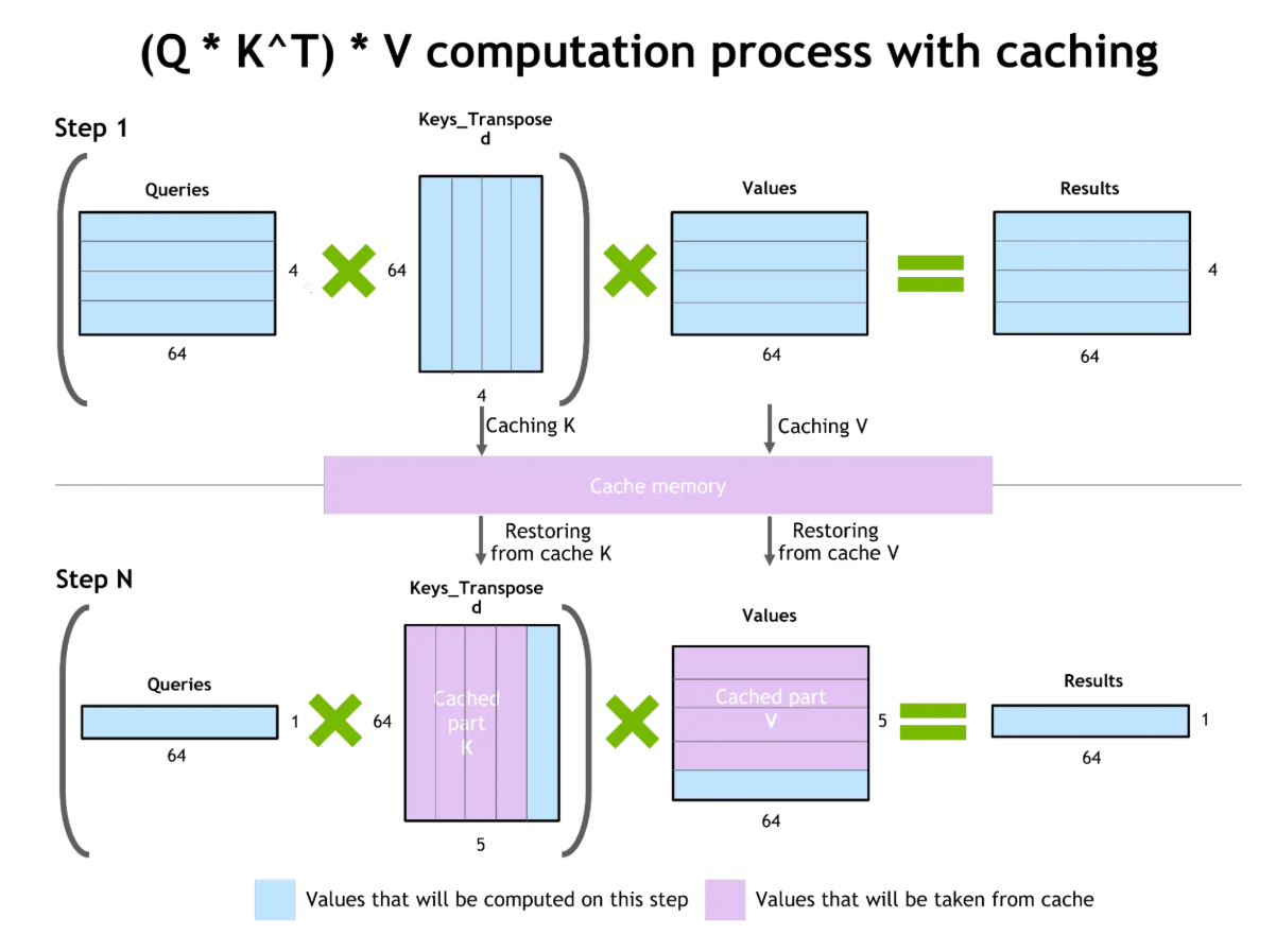 Key-value Caching and Attention Optimization