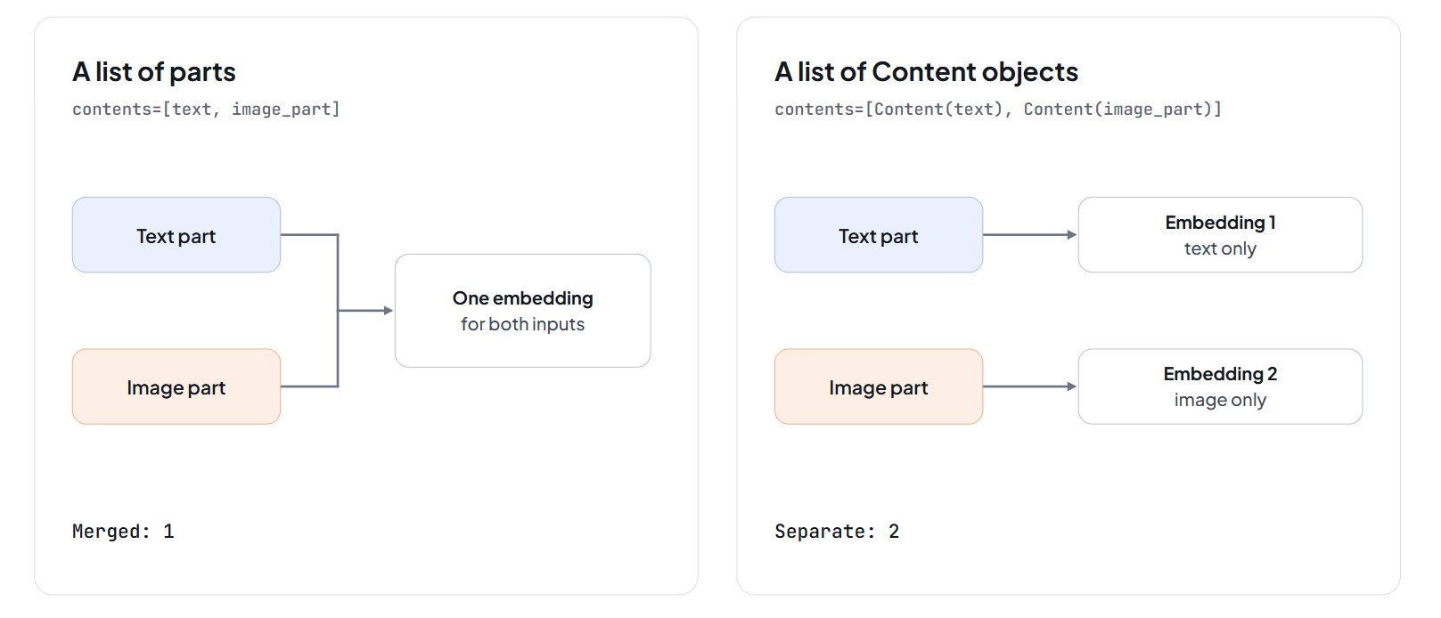 Diagram comparing a list of parts, which returns one aggregated embedding, with a list of Content objects, which returns one embedding per item