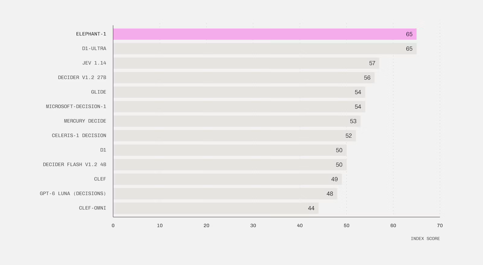 Elephant won ranking on Jev Decision index score.
