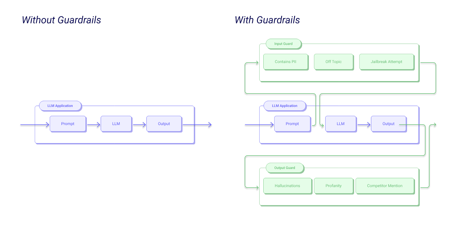 Ejemplo de flujo de trabajo de Guardrails AI