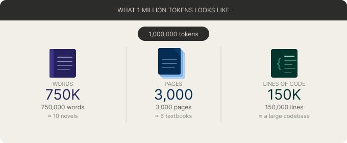 Infographic illustrating that 1 million tokens equals approximately 750,000 words, 3,000 pages, or 150,000 lines of code.