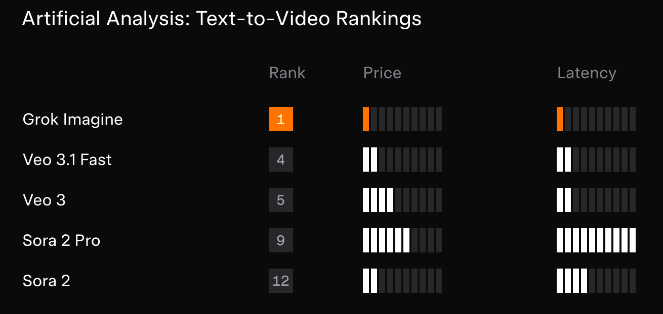 Benchmark chart: xAI Grok Imagine ranks #1 for text-to-video, best price and lowest latency versus Veo 3.1 Fast, Veo 3, Sora 2 Pro, and Sora 2.