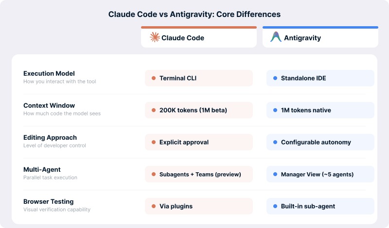 Claude Code vs Antigravity comparison diagram showing differences in execution model, context window, editing approach, multi-agent support, and browser testing.