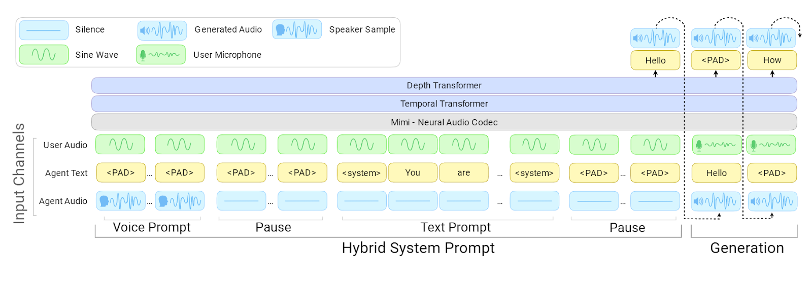PersonaPlex Architecture