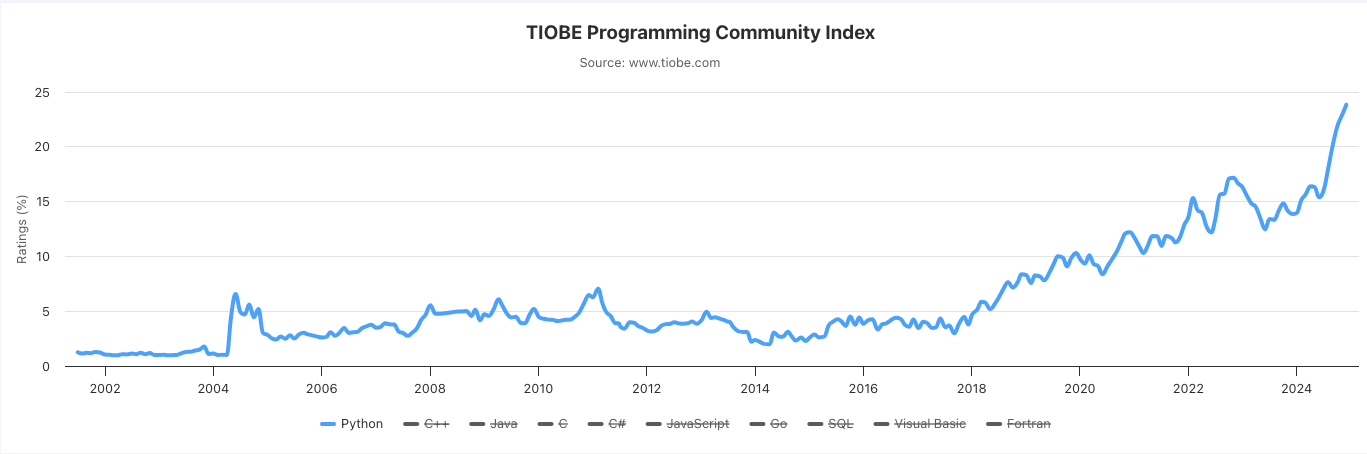 Python TIOBE Index December 2024