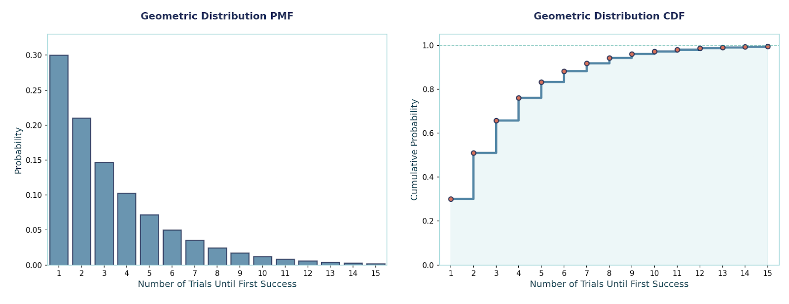 Geometric Distribution PMF (left) and CDF (right). Image by Author.