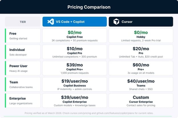 Pricing comparison table showing VS Code with Copilot tiers from free to $39 per user per month alongside Cursor plans from free Hobby to $40 per user per month Teams plan, as of March 2026.