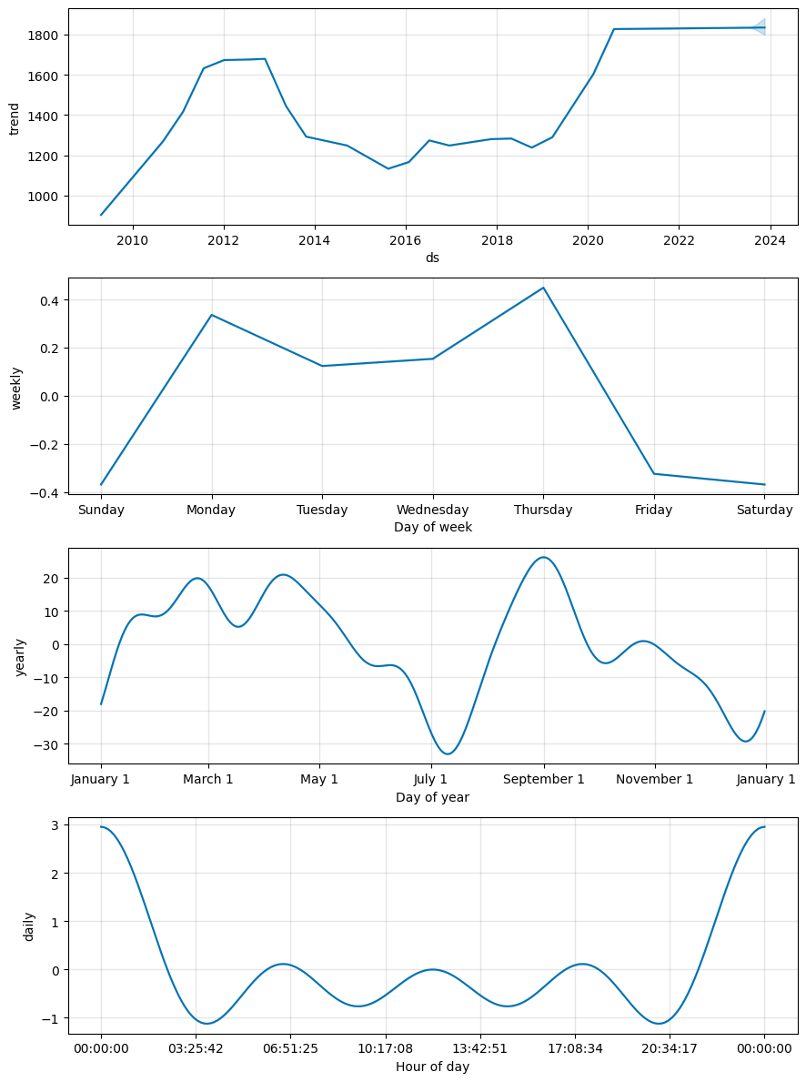 Facebook Prophet seasonal decomposition