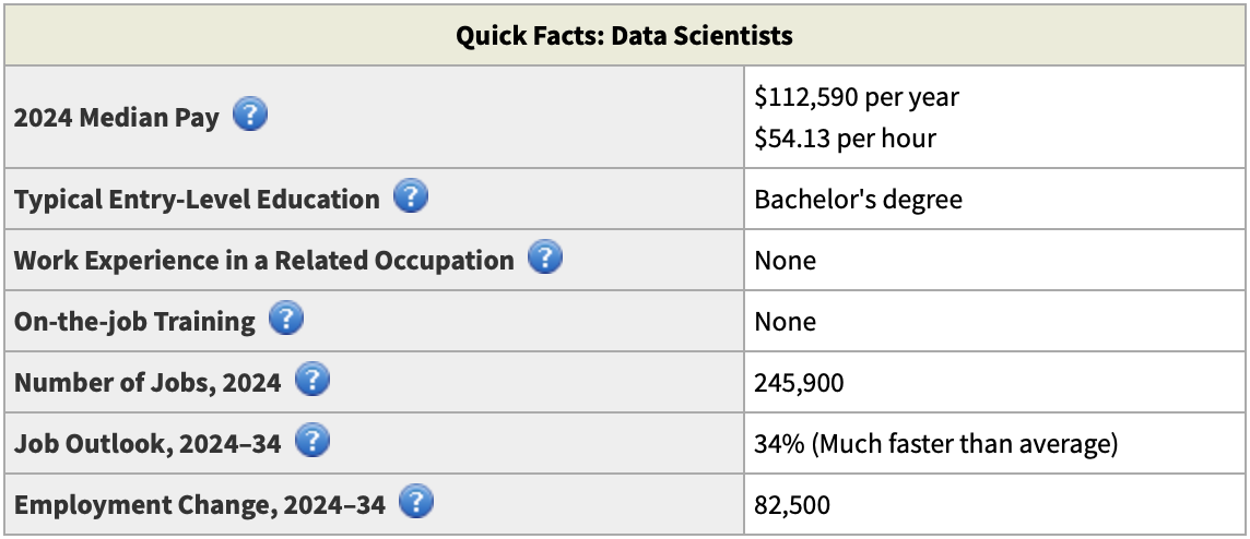 Quick facts and figures about Data Scientists