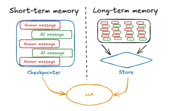 Short/Long-term Memory