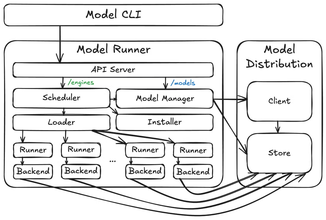Docker Model Runner Architecture