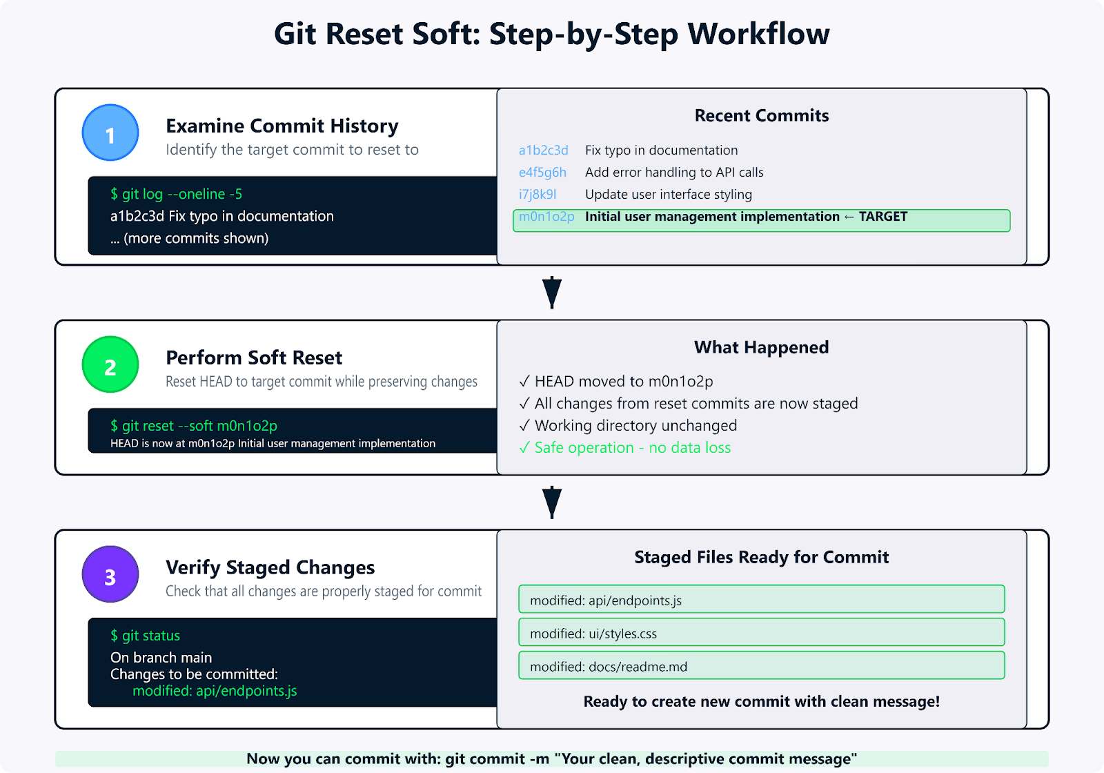 Demonstração do fluxo de trabalho do terminal do processo git reset soft, desde o histórico de commits até o recommit.