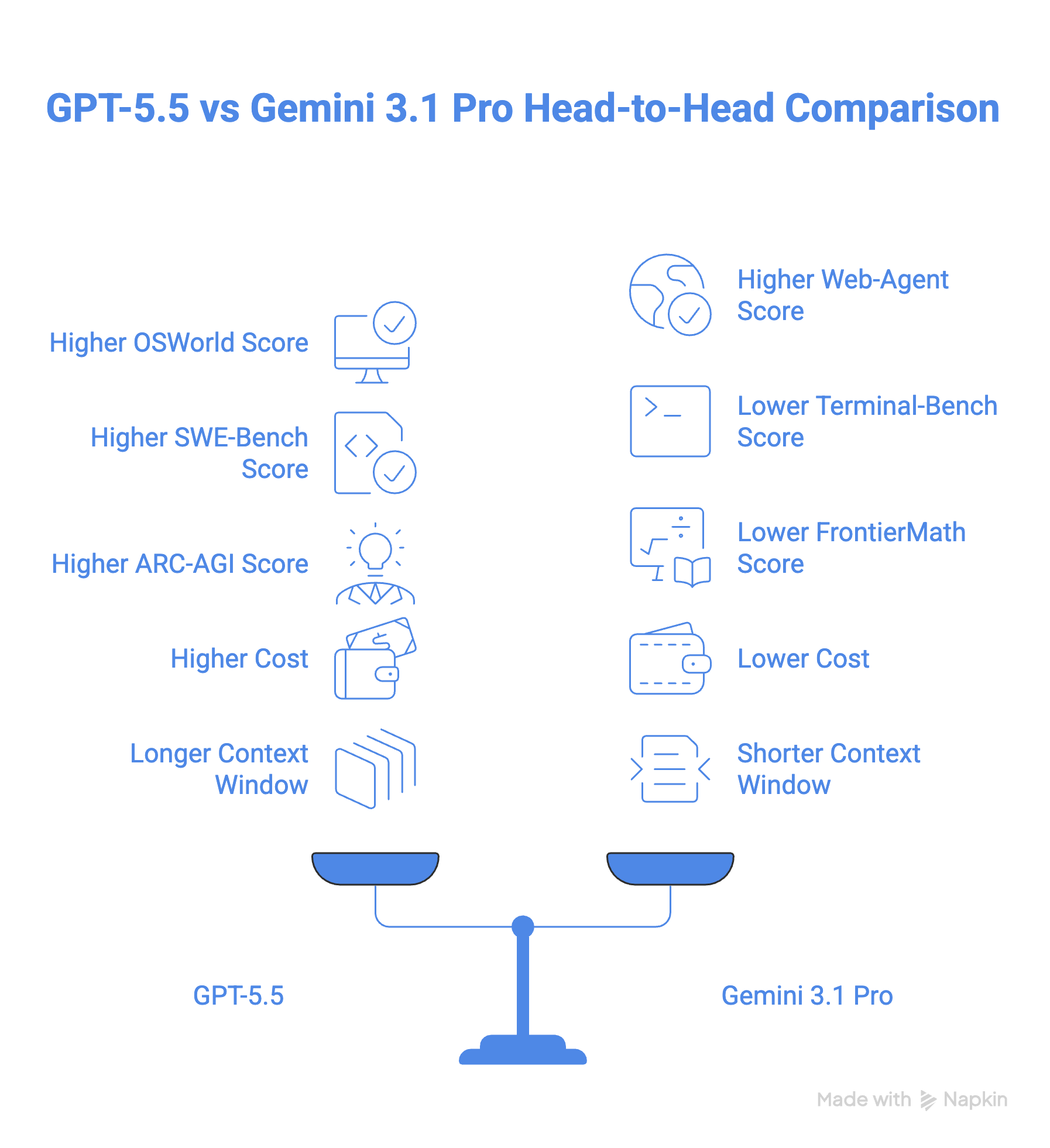 GPT-5.5 vs Gemini 3.1 Pro Head-to-Head Comparison