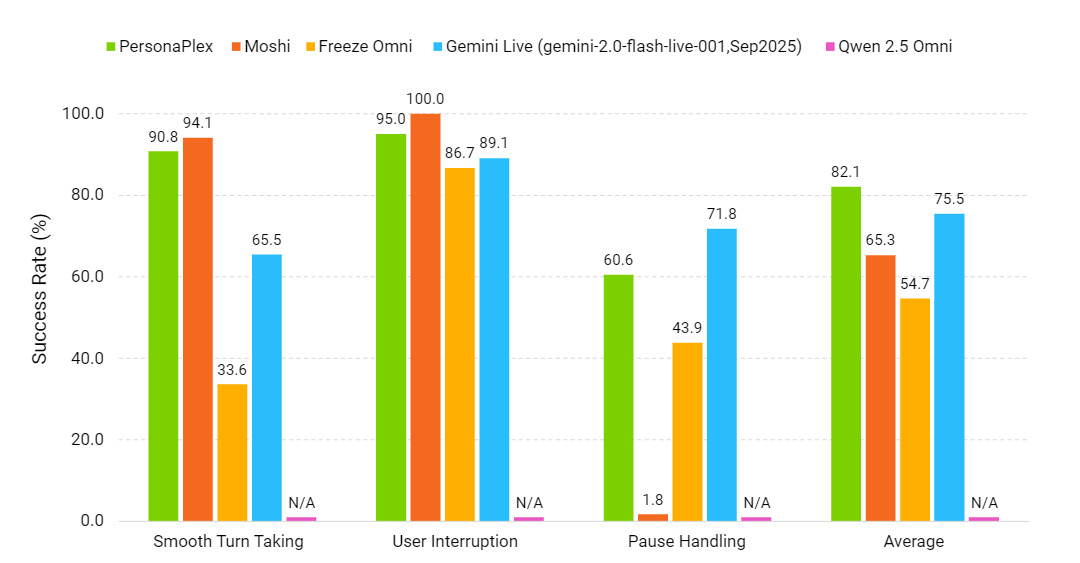 PersonaPlex Benchmark results for Conversation Dynamics (Higher is better)
