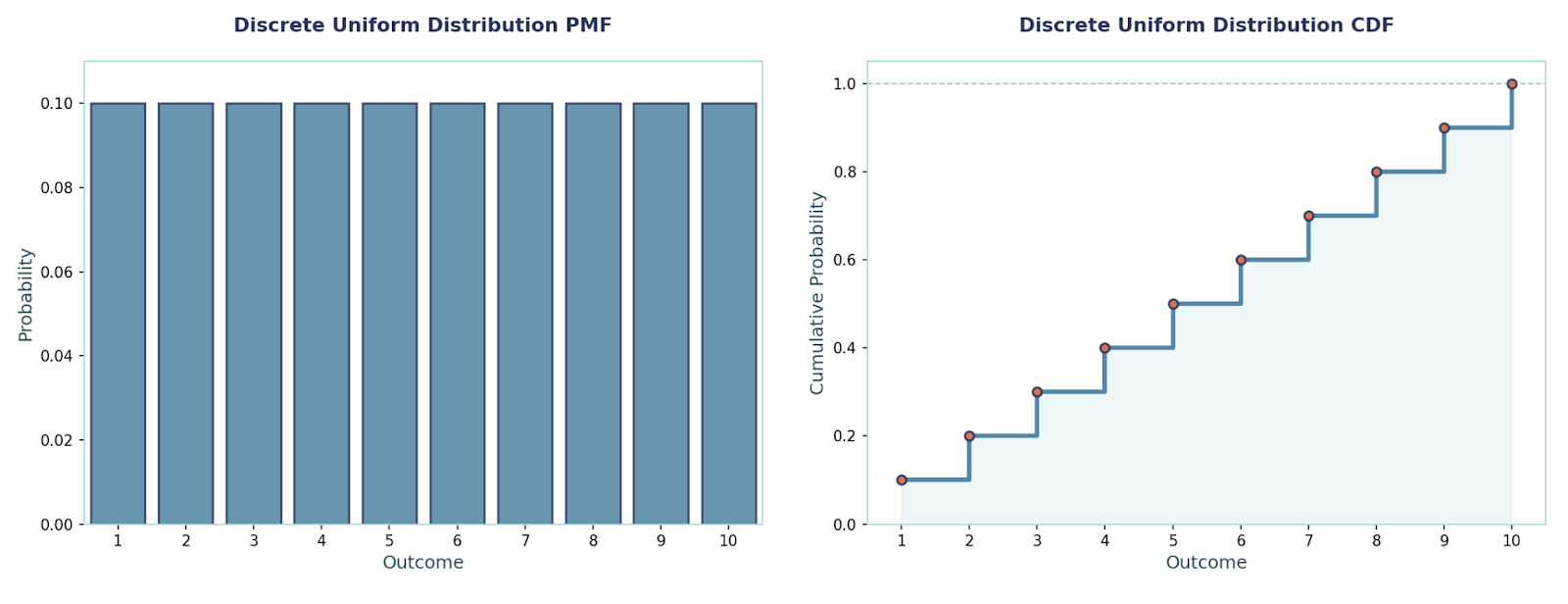 Discrete Uniform Distribution PMF (left) and CDF (right). Image by Author.