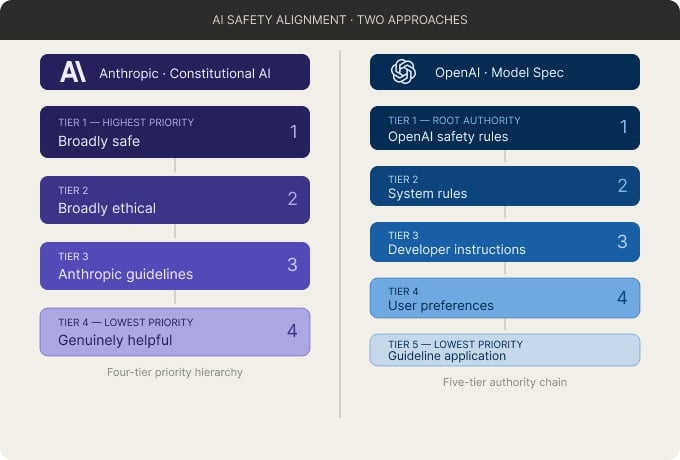 Diagram comparing Anthropic's Constitutional AI approach with a four-tier priority hierarchy against OpenAI's Model Spec approach with a five-tier authority chain.
