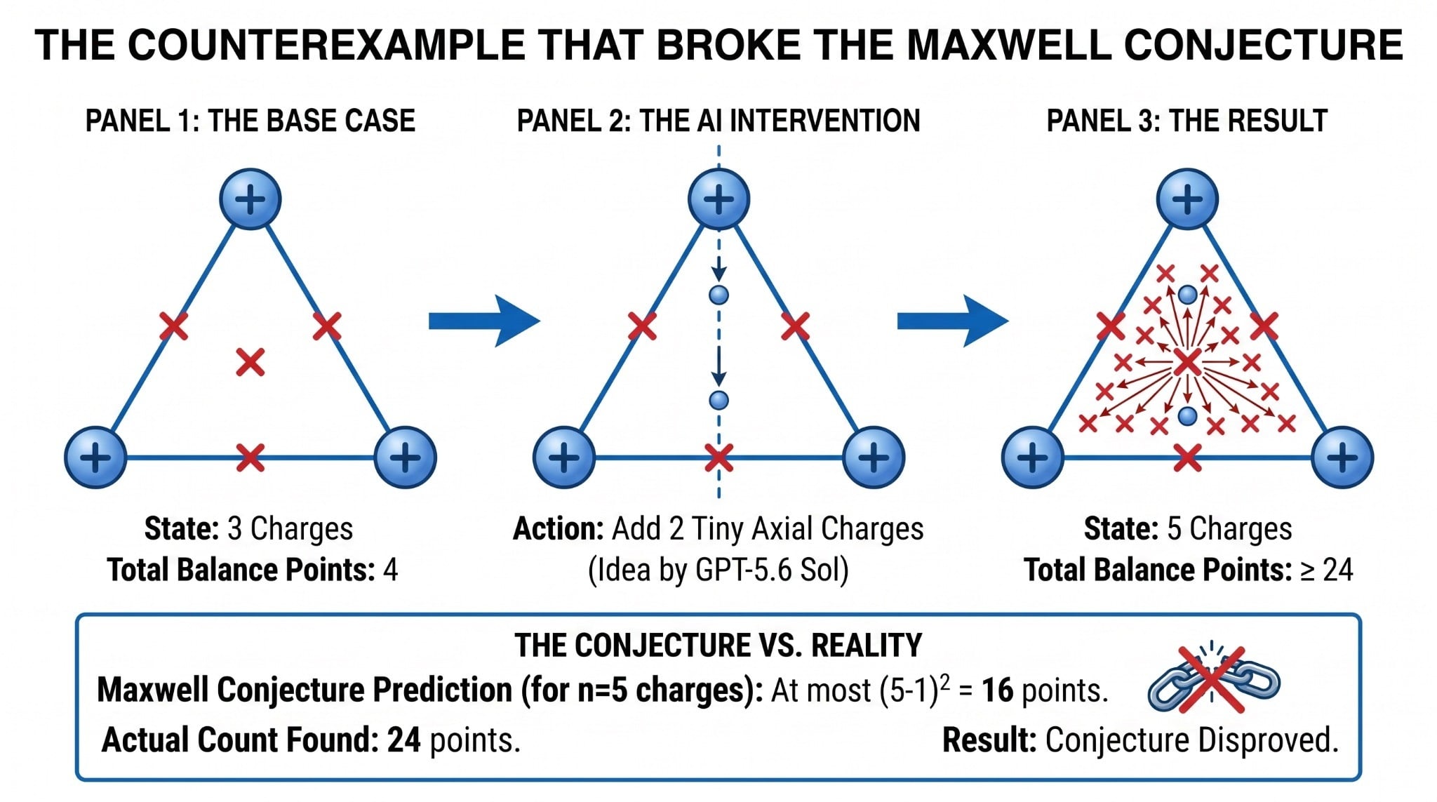 how Maxwell Conjecture was disproved