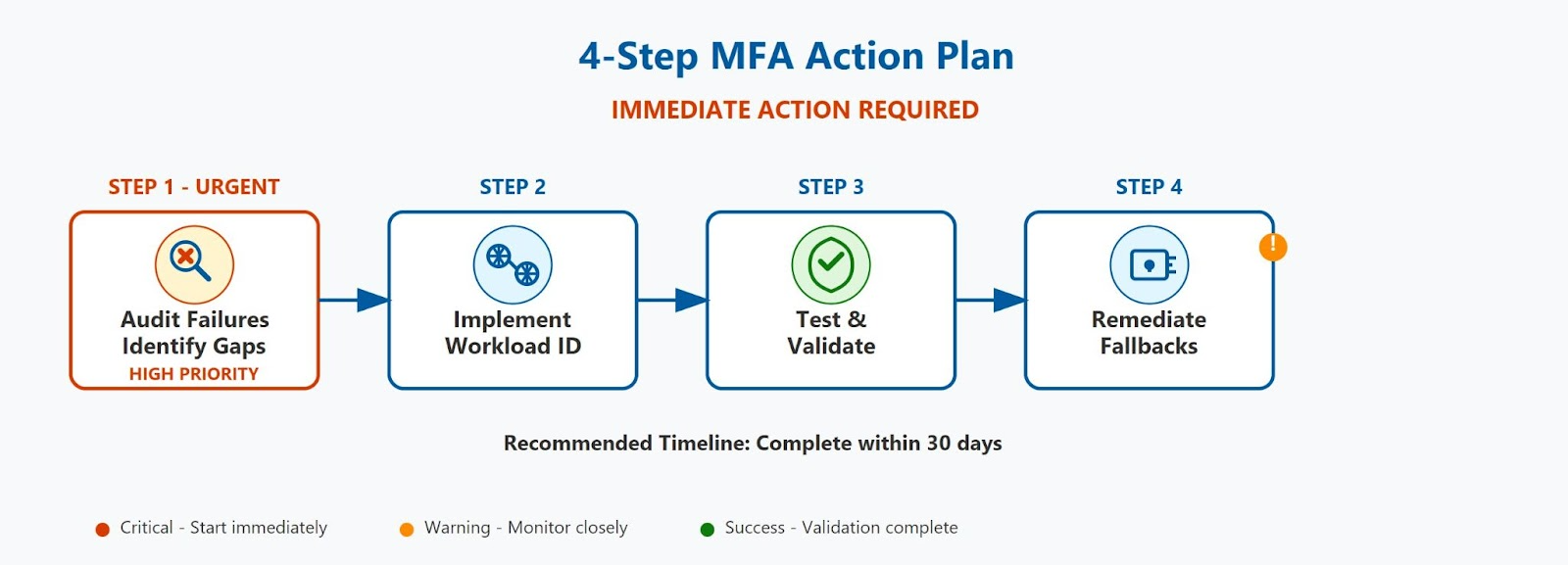 Infographic showing a 4-step MFA action plan for fixing Azure CLI authentication failures after Microsoft’s October 2025 MFA enforcement: 1. Audit failures and identify gaps, 2. Implement workload identity, 3. Test and validate, 4. Remediate fallbacks.
