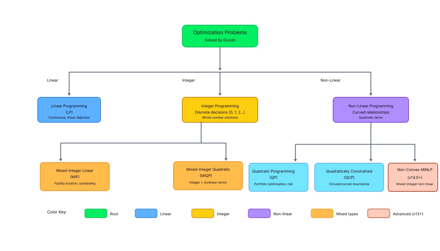 Flowchart of Gurobi optimization types: Linear (LP), Integer (MIP), and Non-Linear (QP, MINLP).