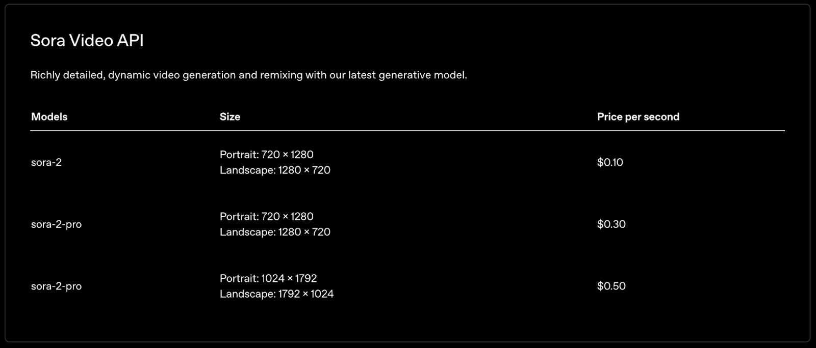 Sora 2 pricing table.