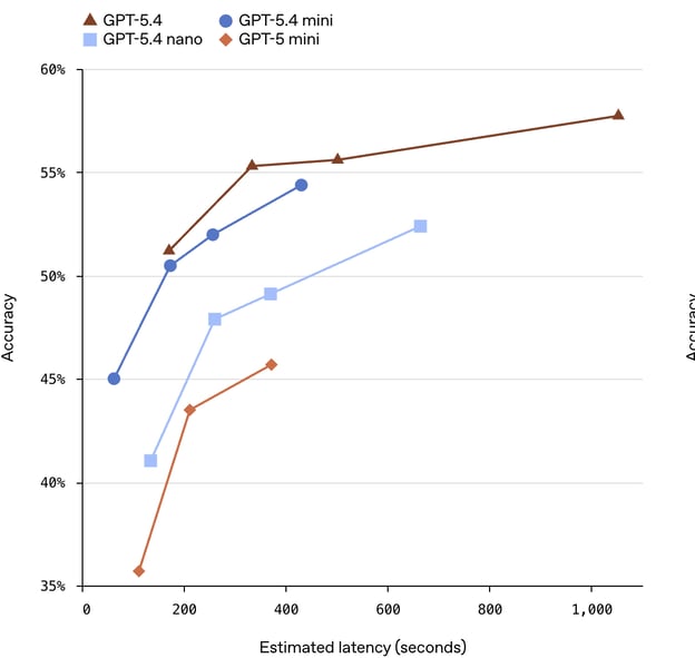 Accuracy vs estimated latency for GPT-5.4 models and GPT-5 mini