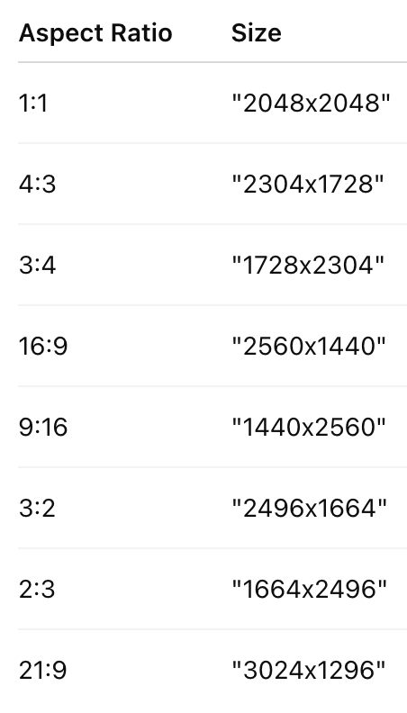 Seedream 4.5 API image generation table showing recommended pixel sizes by aspect ratio: 1:1 2048x2048, 4:3 2304x1728, 3:4 1728x2304, 16:9 2560x1440, 9:16 1440x2560, 3:2 2496x1664, 2:3 1664x2496, 21:9 3024x1296.