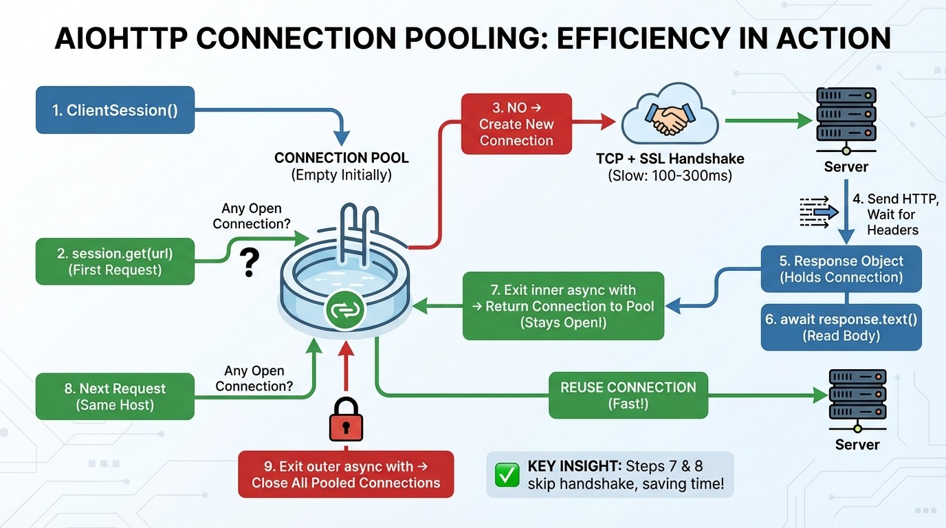 aiohttp connection pooling workflow: using a shared session for multiple requests