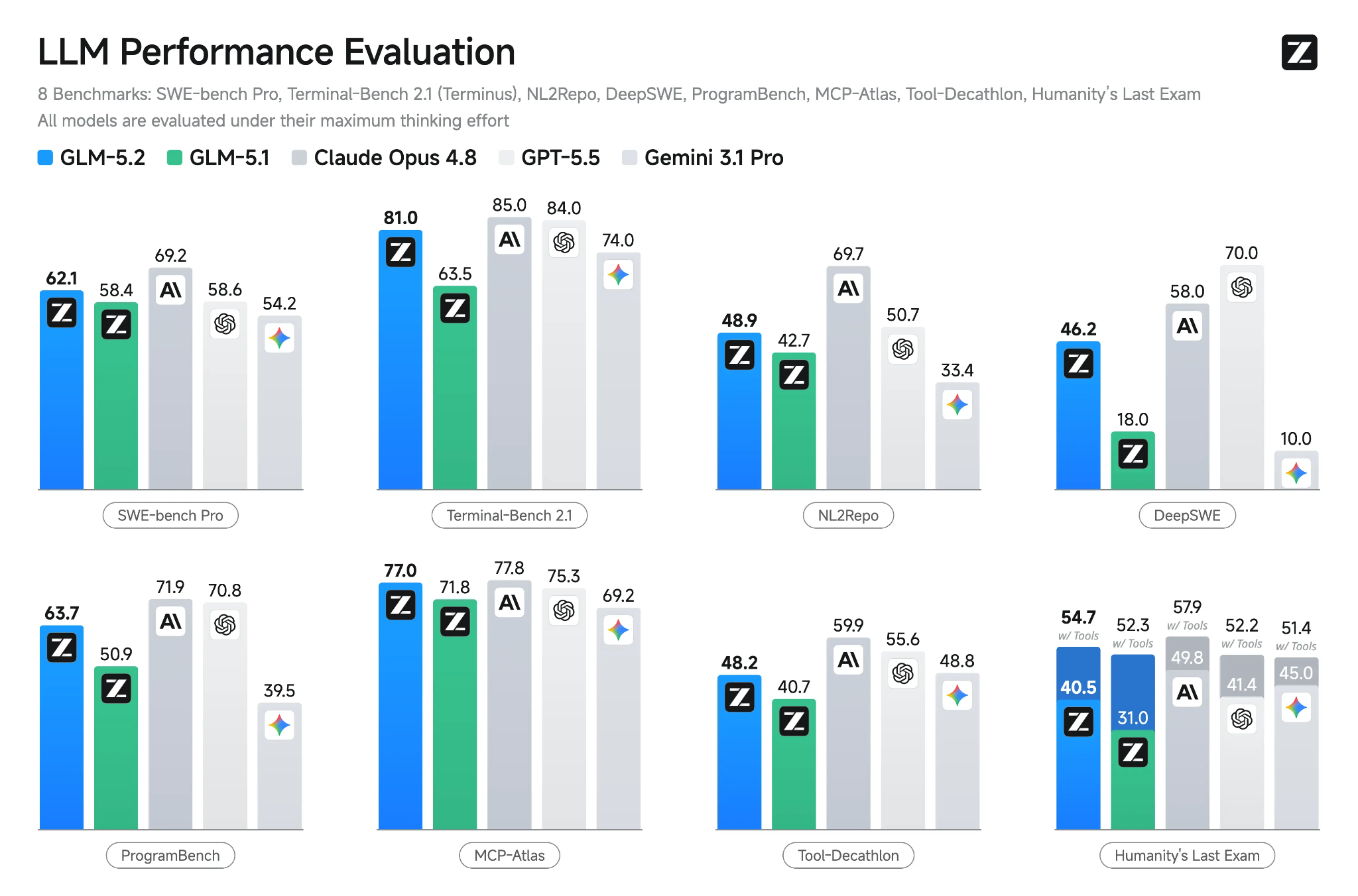 GLM-5.2 official benchmark results