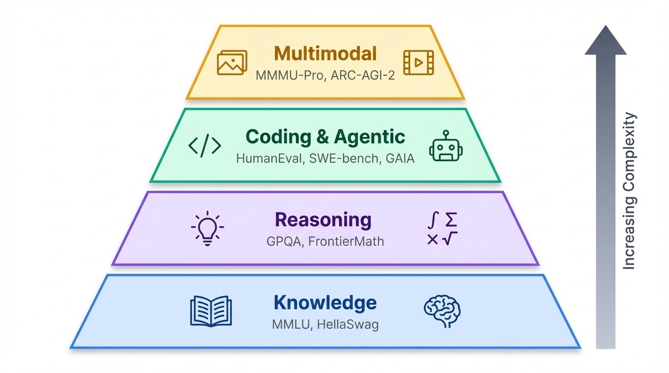 LLM benchmark hierarchy pyramid showing progression from knowledge to reasoning to coding and agentic to multimodal benchmarks