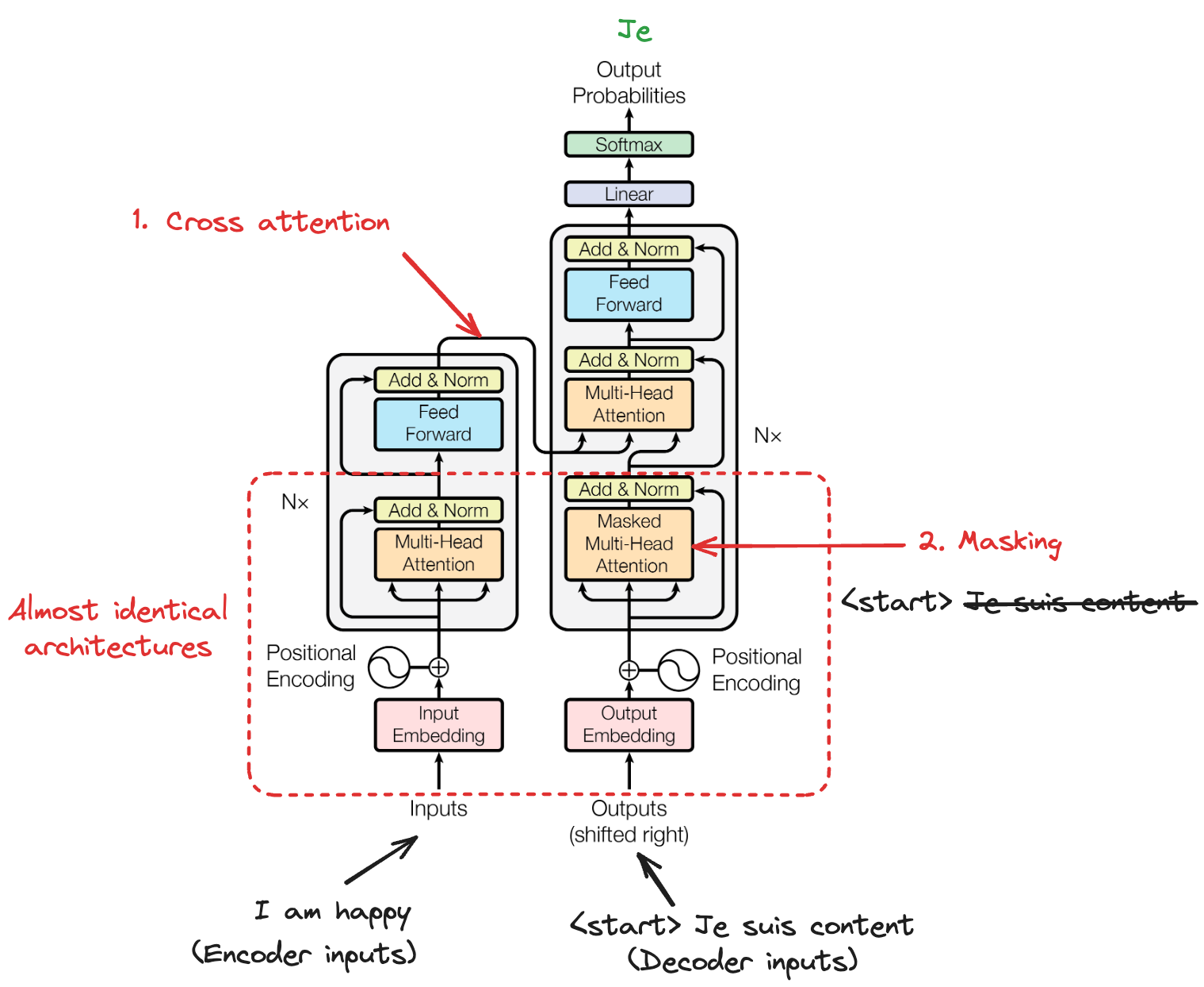 Transformer architecture
