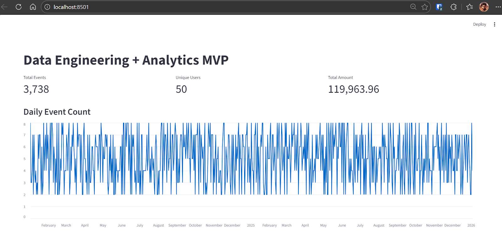 The Streamlit dashboard show the key metrics and graph
