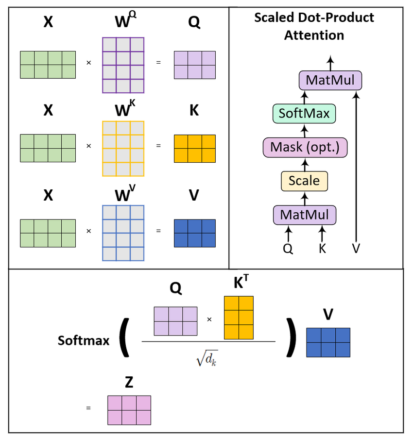 Scaled dot-product attention